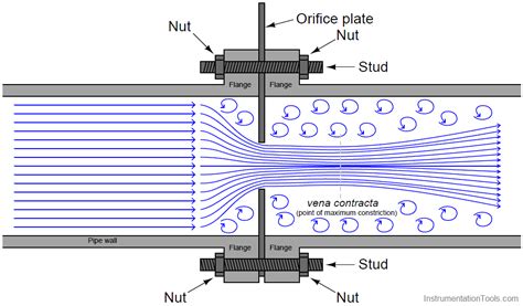 How to Measure Discharge Using an Orifice? - The Constructor