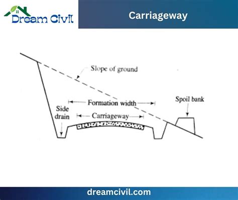 Carriageway - Civil Engineering Dictionary