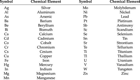 Chemical Symbols