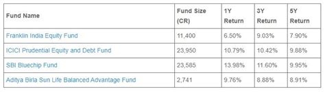 Best Mutual Funds for Beginners [In 2025] | MoneyVisual