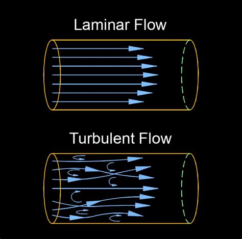 Laminar Flow