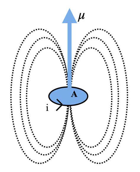 Magnetic Dipole Moment Units