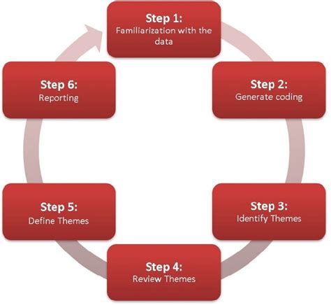 1 -6-Step framework: Thematic Analysis | Download Scientific Diagram