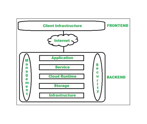 Architecture de l’informatique en nuage – StackLima