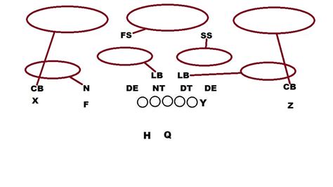 Inside the concept: Breaking down the basics of Cover 3 defensive ...