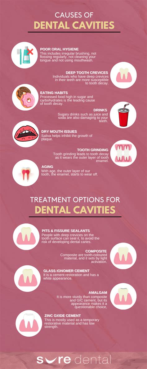 Dental Caries or Dental Cavity – Cause, Types & Treatment Options ...