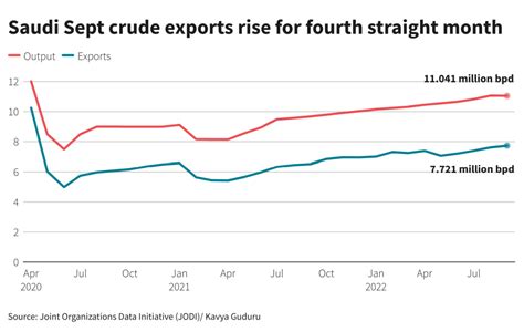 Saudi Crude Oil Exports Surge to 29-Month High | Hart Energy