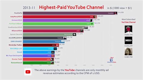 top 15 most subscribed youtubers 2019 - YouTube