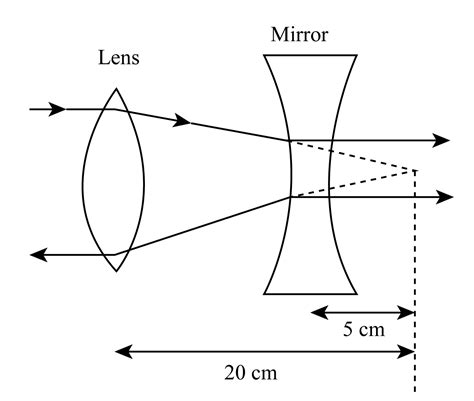 A convex lens A of focal length 20cm and a concave lens G of focal ...