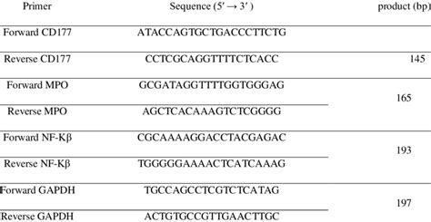 Primers used in the PCR and Real-time PCR. | Download Scientific Diagram