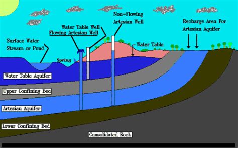 Groundwater Sources