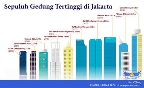 10 Gedung tertinggi di Jakarta - Indonesia - Herry Tjiang