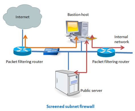 7 Different Types of Firewalls | securitywing