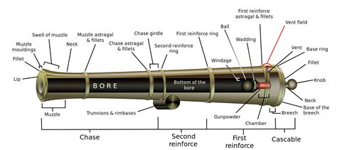 Cannon - Wikipedia | Cannon, Model ships, Military engineering