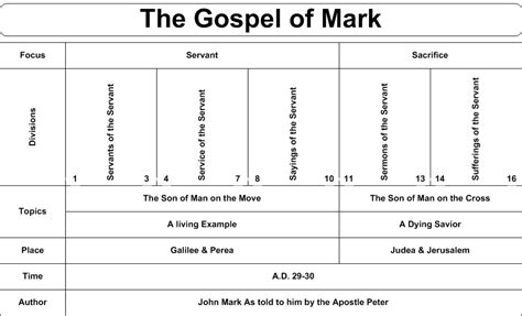 Gospel Of Mark Quotes. QuotesGram