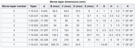 How to Identify the Morse Taper Size of your Lathe | Machinery 4 Wood