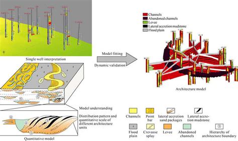 Subsurface reservoir architecture characterization based on multi-well ...