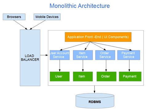 Monolithic Architecture Tutorial for beginners -oracleappshelp.com