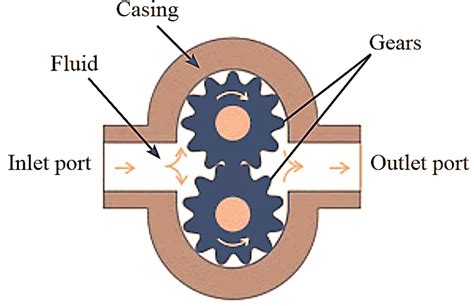 What is Gear Pump? Types & External Gear Pump (Working, Diagram ...