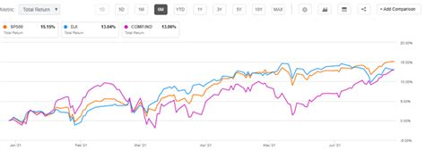 Year-to-date snapshot of the major averages (Dow Jones, S&P 500 ...