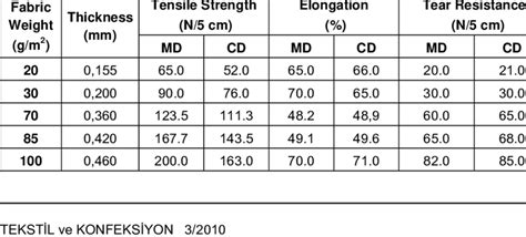 Physical properties of nonwoven fabric samples | Download Table