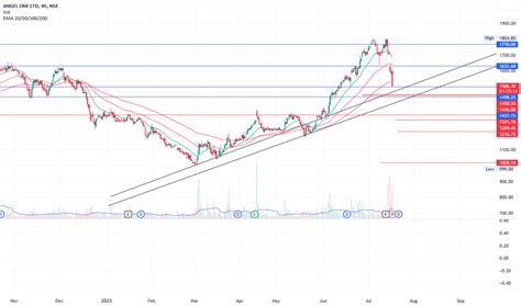 ANGEL ONE LTD Trade Ideas — NSE:ANGELONE — TradingView