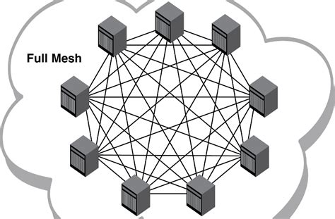 What Is Mesh Topology? Advantages And Disadvantages Of Mesh Topology