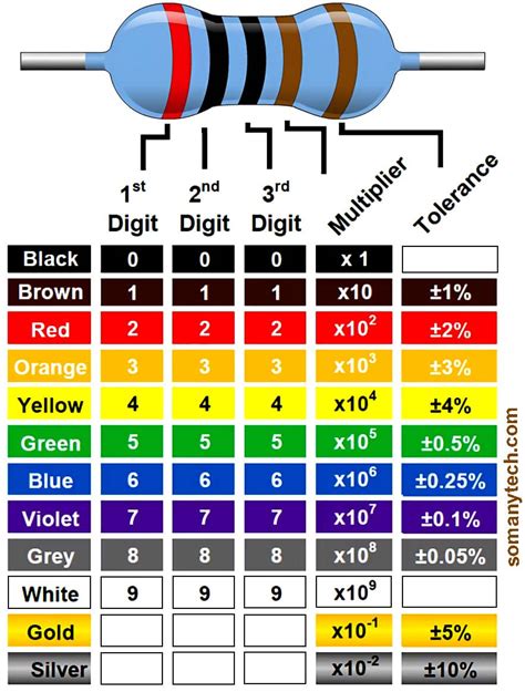 5 Band Resistor Color Code Calculator & Chart - SM Tech