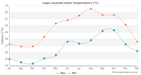 Lagos Water Temperature | Portugal