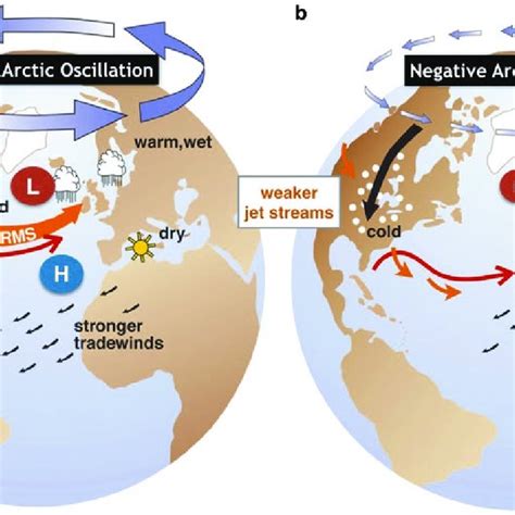 Schematic of the Arctic Oscillation and its effects (adapted from AMAP ...