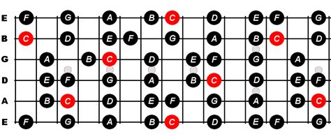 C Major Scale For Guitar - Constantine Guitars