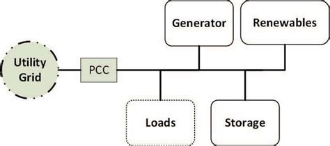 Basic microgrid components. | Download Scientific Diagram