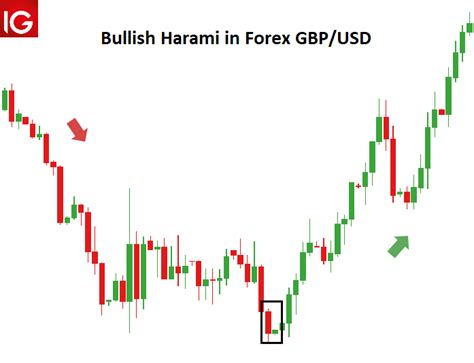 Trading the Bullish Harami Pattern