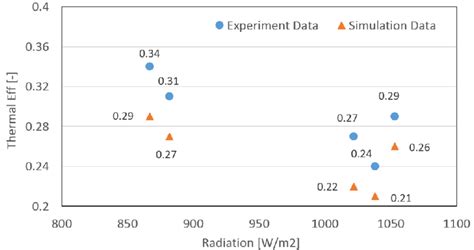 Thermal efficiency comparison of experiment and simulation | Download ...