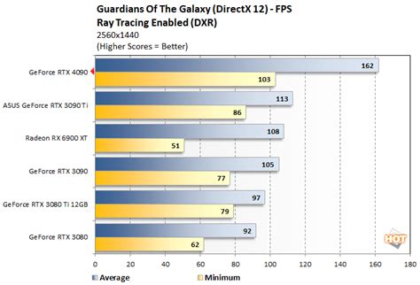 NVIDIA GeForce RTX 4090 Review: Ada Dominates PC Graphics - Page 4 ...