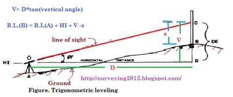 Surveying (Civil Engineering ): Trigonometrical Levelling