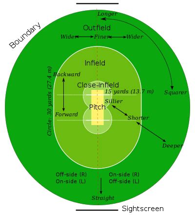 Category:Cricket grounds - Wikimedia Commons