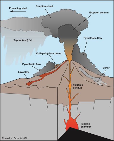 Volcanic Mountains Diagram