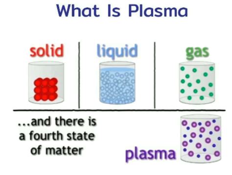 Plasma State Of Matter Diagram