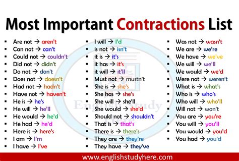 Most Important Contractions List - English Study Here