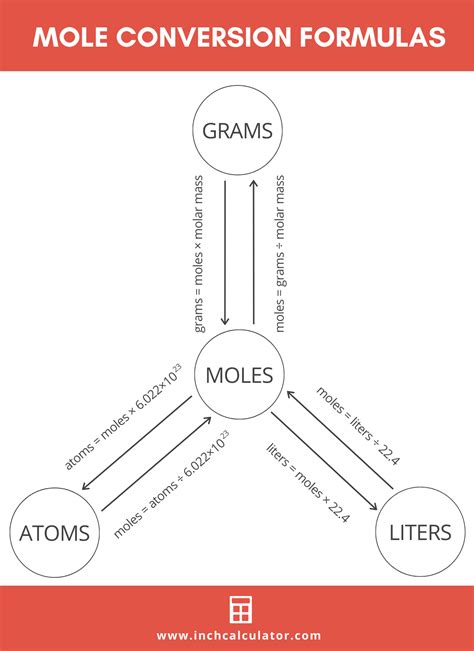 Chemistry Conversion Chart Moles To Grams