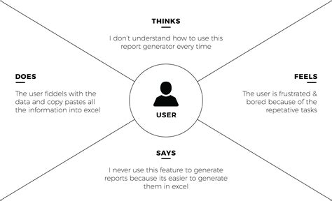 Empathy Map Empathy Maps Empathy Design Thinking