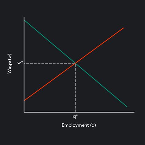 Labor Market Supply Curves & Demand Curves | Outlier