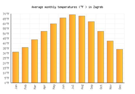 Zagreb Weather averages & monthly Temperatures | Croatia | Weather-2-Visit