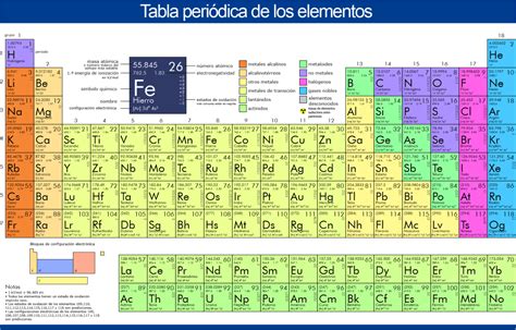 Tabla periódica; concepto y evolución