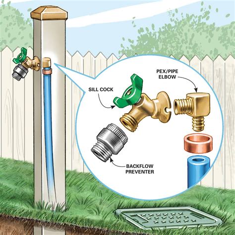 How to Install an Outdoor Faucet | Backyard landscaping, Outdoor ...