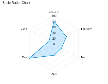 Ströndinni Sólríkt snorkla bootstrap radar chart Umhverfisverndarsinni ...