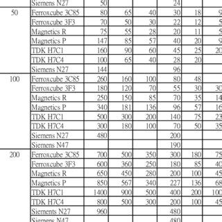 Ferrite Core Size Chart