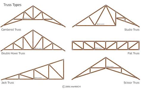 different types of timber framework trusses - Google Search in 2020 ...