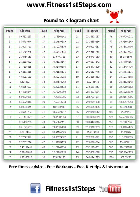 lb to KG chart - Fitness 1st Steps